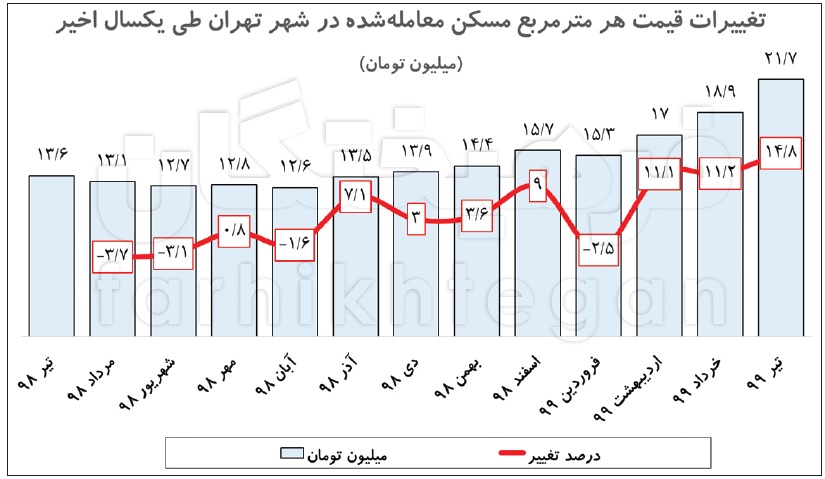 خانه متری ۲۱ میلیون و ۷۰۰ خانه متری ۲۱ میلیون و ۷۰۰