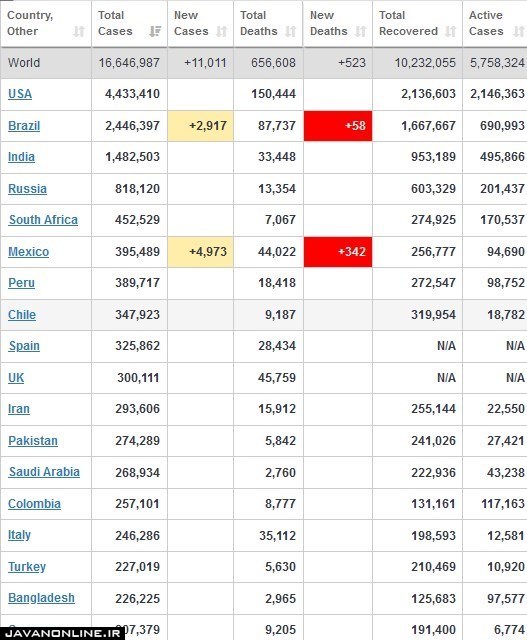 جدیدترین آمار جهانی کرونا سه شنبه ۷ مرداد ۹۹