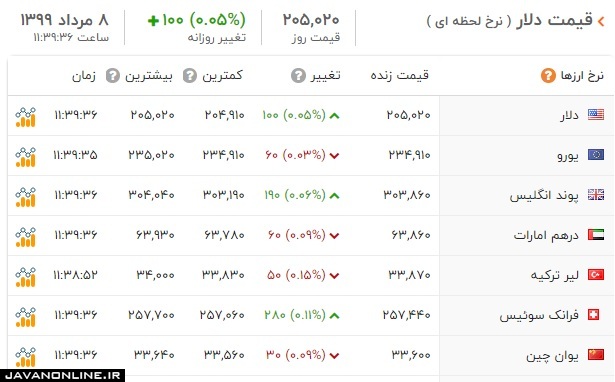 قیمت دلار و ارز چهارشنبه ۸ مرداد ۹۹ +جدول