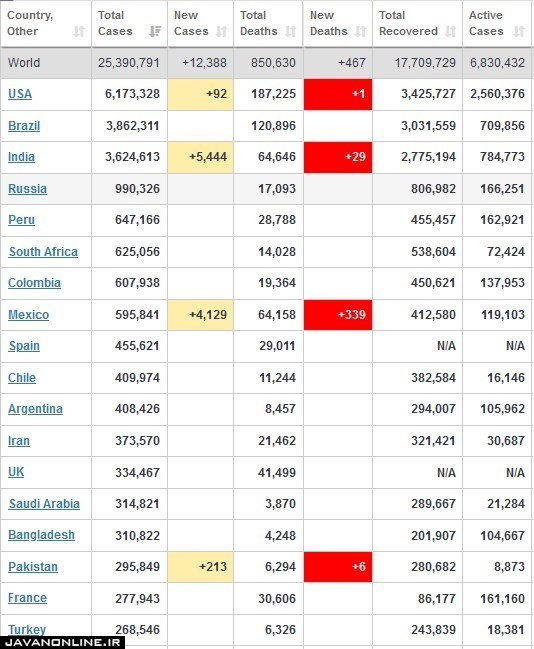 جدیدترین آمار جهانی کرونا دوشنبه ۱۰ شهریور ۹۹