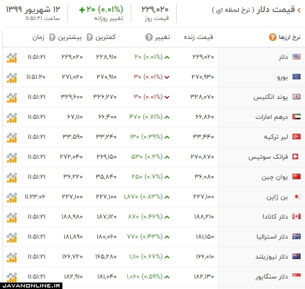 قیمت ارز و دلار سه شنبه ۱۱ شهریور ۹۹ +عکس