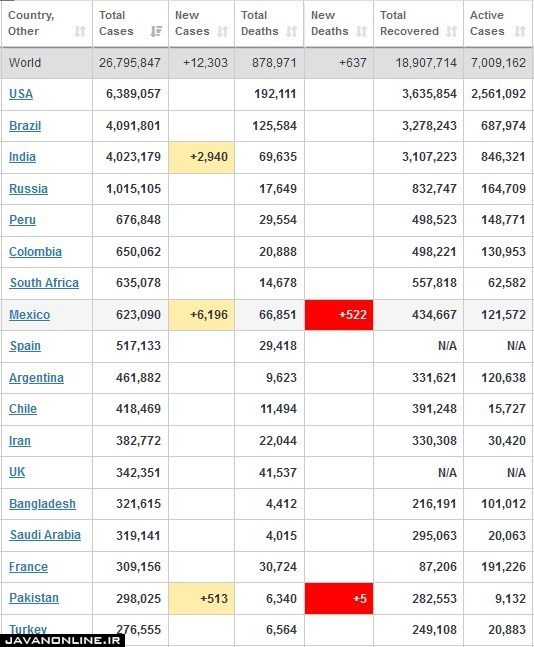 جدیدترین آمار جهانی کرونا شنبه ۱۵ شهریور ۹۹