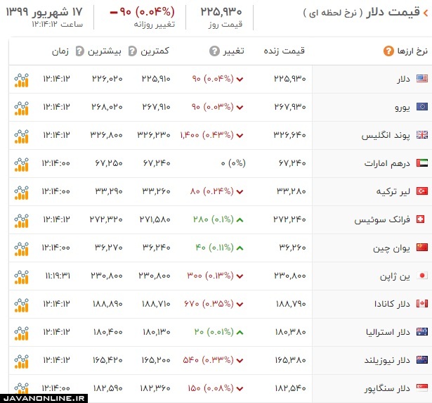 قیمت ارز و دلار دوشنبه ۱۷ شهریور ۹۹ +عکس