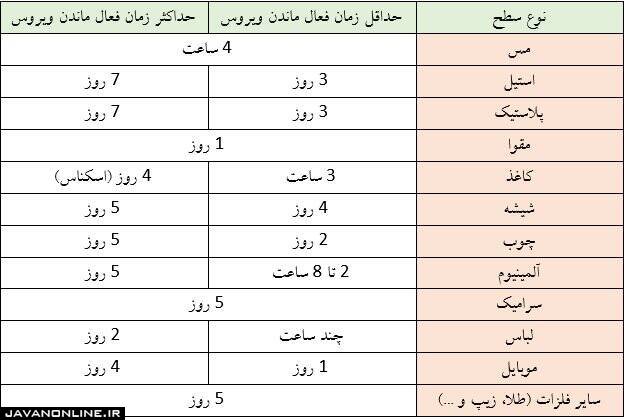 آخرین یافته‌ها درباره عمر ویروس کرونا بر روی سطوح