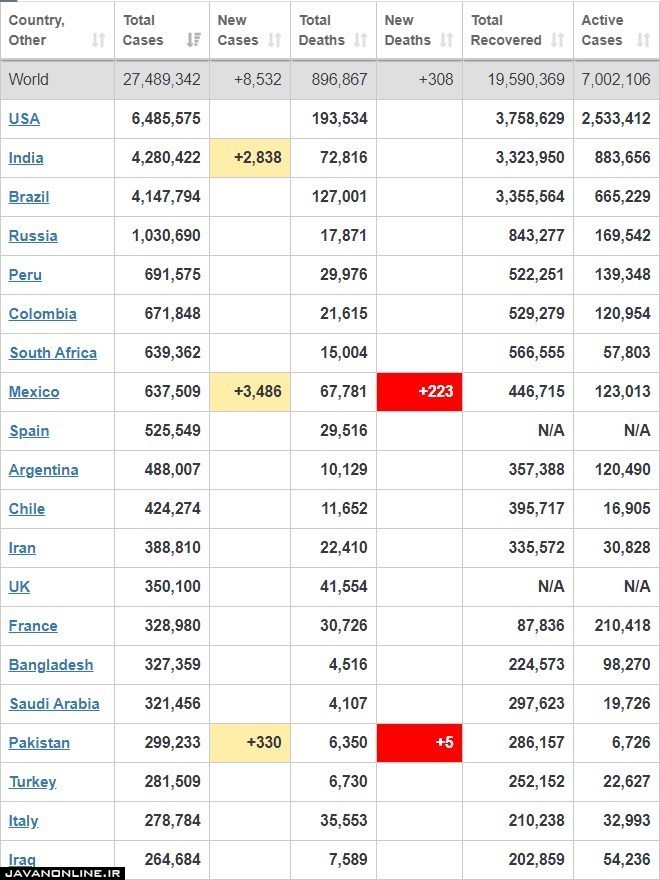 جدیدترین آمار جهانی کرونا سه شنبه ۱۸ شهریور ۹۹