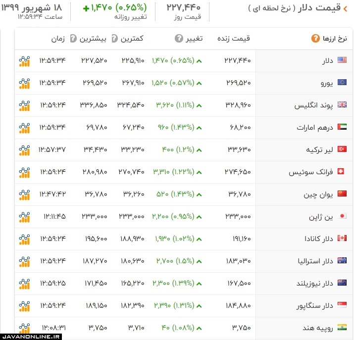 قیمت ارز و دلار سه شنبه ۱۸ شهریور ۹۹ +جدول