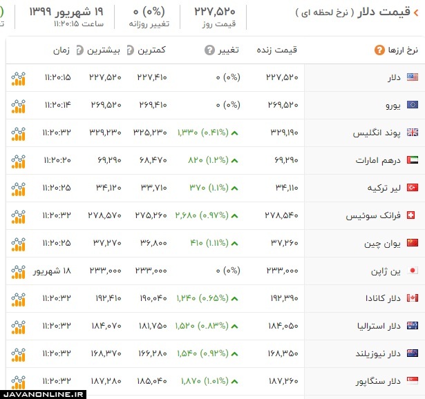 قیمت ارز و دلار چهارشنبه ۱۹ شهریور ۹۹ +جدول