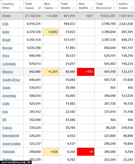جدیدترین آمار جهانی کرونا چهارشنبه ۱۹ شهریور ۹۹