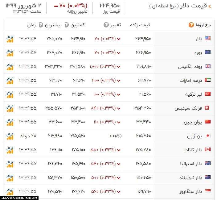 قیمت ارز و دلار یکشنبه ۲ شهریور ۹۹ +جدول
