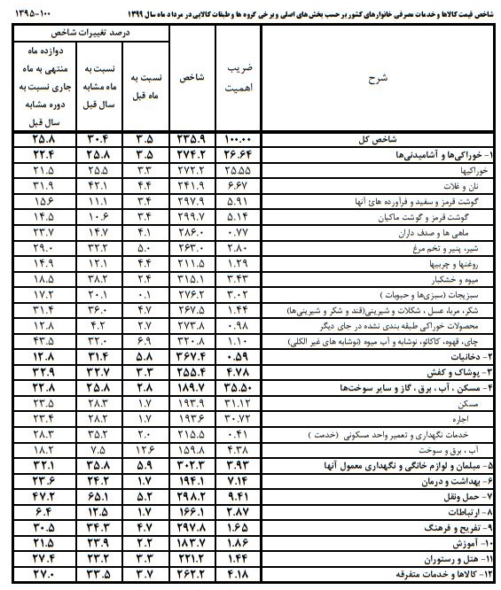 مرداد ماه تورم خوراکی&zwnj;ها چقدر بالا رفت؟ + جدول