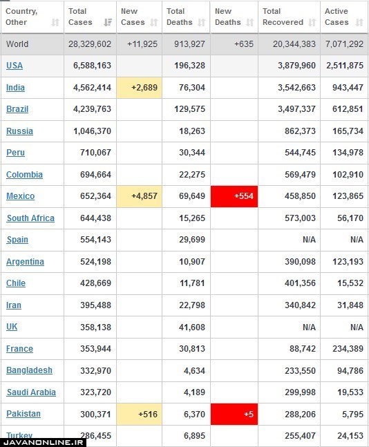 جدیدترین آمار جهانی کرونا جمعه ۲۱ شهریور ۹۹