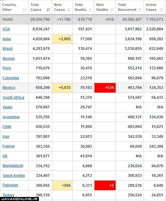 جدیدترین آمار جهانی کرونا شنبه ۲۲ شهریور ۹۹