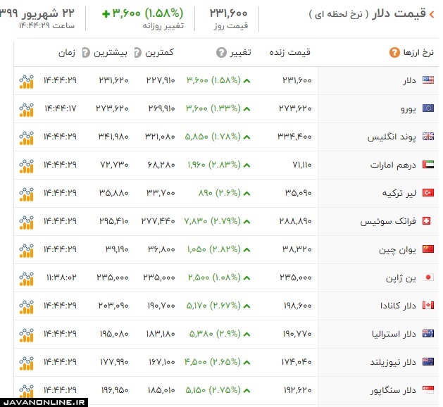 قیمت ارز و دلار شنبه ۲۲ شهریور ۹۹ +جدول