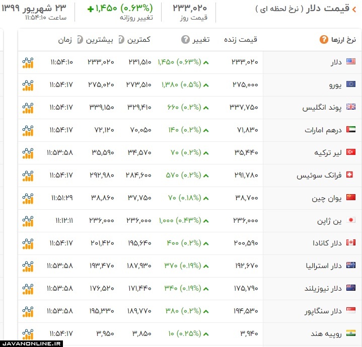 قیمت ارز و دلار یکشنبه ۲۳ شهریور ۹۹ +جدول