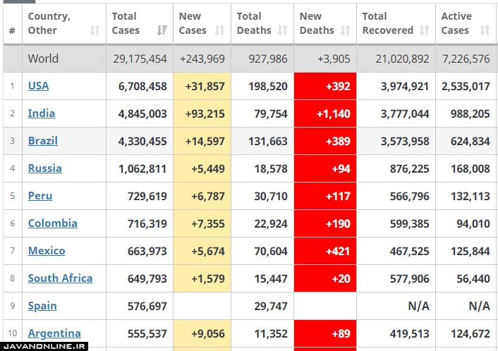 جدیدترین آمار جهانی کرونا دوشنبه ۲۴ شهریور ۹۹