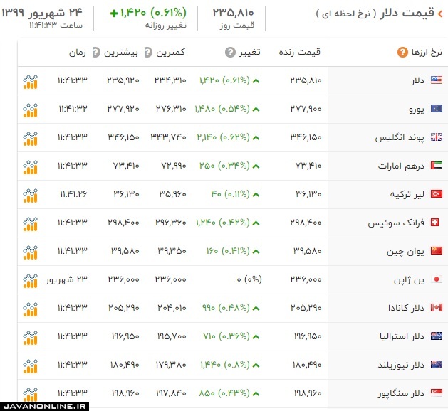 قیمت ارز و دلار دوشنبه ۲۴ شهریور ۹۹ +جدول