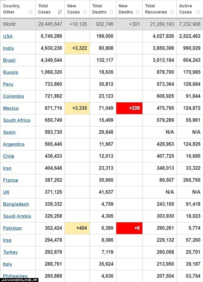 جدیدترین آمار جهانی کرونا سه شنبه ۲۵ شهریور ۹۹