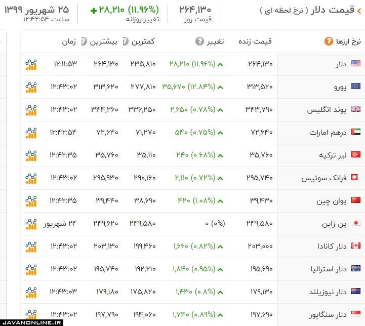 قیمت ارز و دلار سه شنبه ۲۵ شهریور ۹۹ +جدول