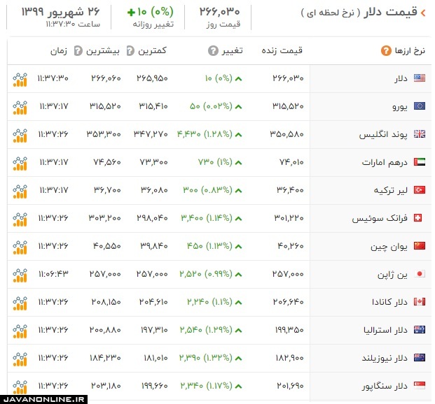 قیمت ارز و دلار چهارشنبه ۲۶ شهریور ۹۹ +جدول