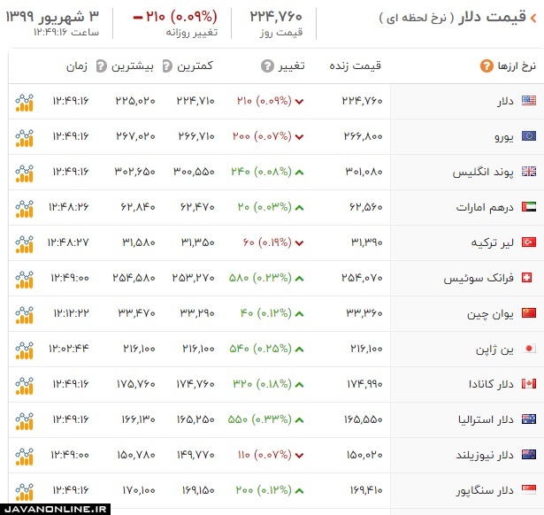 قیمت ارز و دلار دوشنبه ۳ شهریور ۹۹ +جدول