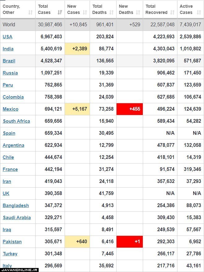 جدیدترین آمار جهانی کرونا یکشنبه ۳۰ شهریور ۹۹