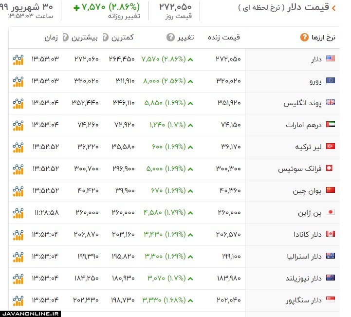 قیمت ارز و دلار شنبه ۲۹ شهریور ۹۹ +جدول