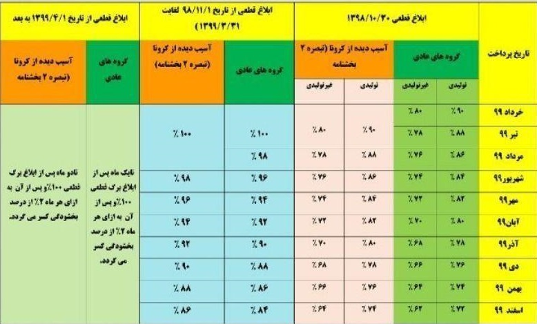 کدام مشاغل مشمول بخشودگی جرایم مالیاتی هستند + جدول