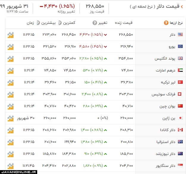 قیمت ارز و دلار شنبه ۲۹ شهریور ۹۹ +جدول