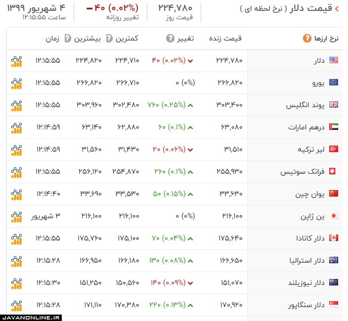 قیمت ارز و دلار سه شنبه ۴ شهریور ۹۹ +جدول