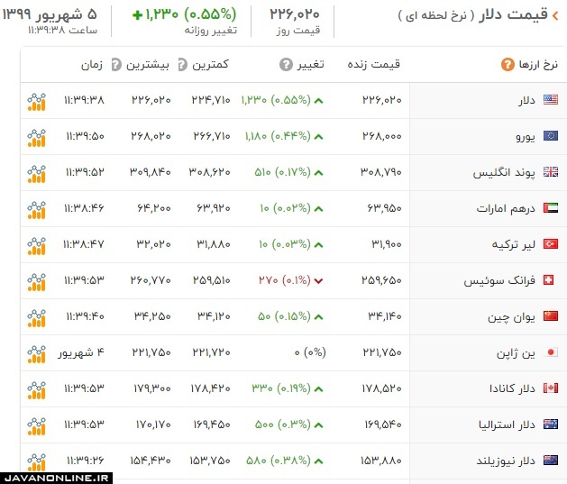 قیمت ارز و دلار چهارشنبه ۵ شهریور ۹۹ +جدول