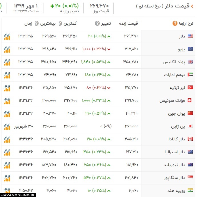 قیمت ارز و دلار سه شنبه ۱ مهر ۹۹ +جدول