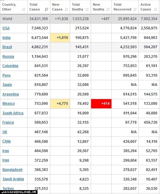 جدیدترین آمار جهانی کرونا شنبه ۱۲ مهر ۹۹