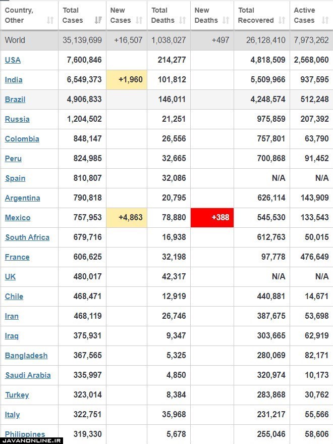 حدیدترین آمار جهانی کرونا یکشنبه ۱۳ مهر ۹۹