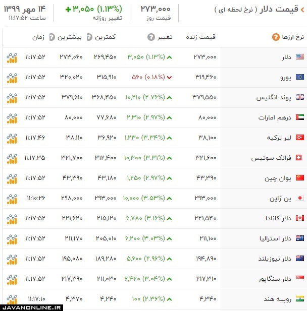 قیمت ارز و دلار دوشنبه ۱۴ مهر ۹۹ +جدول