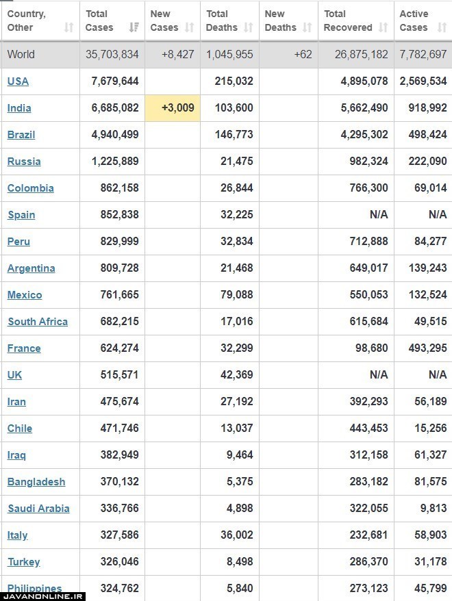 جدیدترین آمار جهانی کرونا سه شنبه ۱۵ مهر ۹۹ +جدول