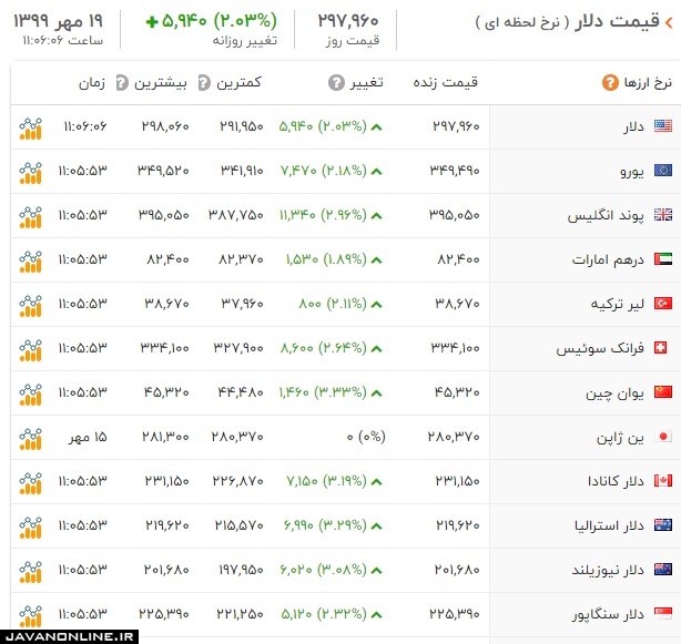 قیمت ارز و دلار شنبه ۱۹ مهر ۹۹