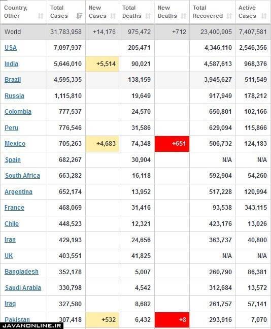 جدیدترین آمار جهانی کرونا چهارشنبه ۲ مهر ۹۹