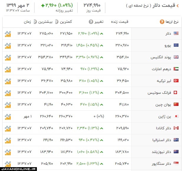 قیمت ارز و دلار چهارشنبه ۲ مهر ۹۹ +جدول