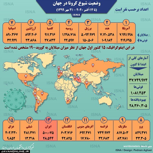 آمار جهانی کرونا دوشنبه ۲۱ مهر ۹۹ +اینفوگرافیک