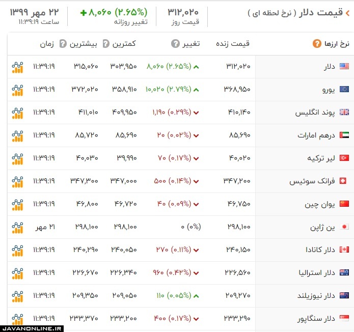 قیمت ارز و دلار سه شنبه ۲۲ مهر ۹۹ +جدول