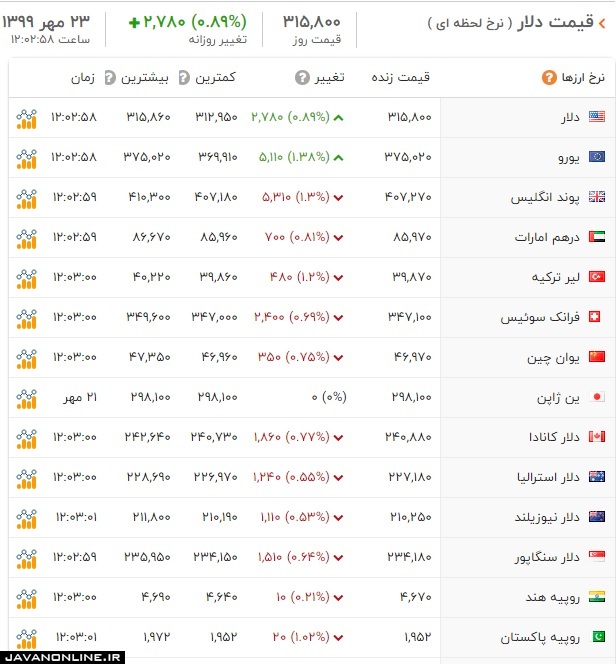 قیمت ارز و دلار چهارشنبه ۲۳ مهر ۹۹ +جدول