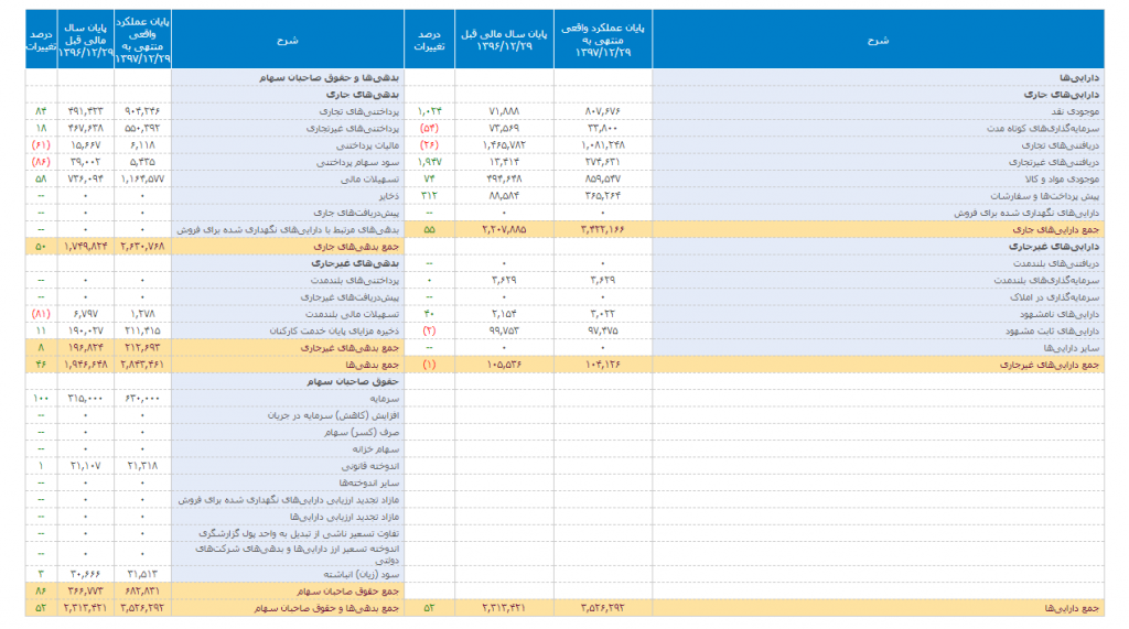 ترازنامه در بازار سهام به چه معناست؟