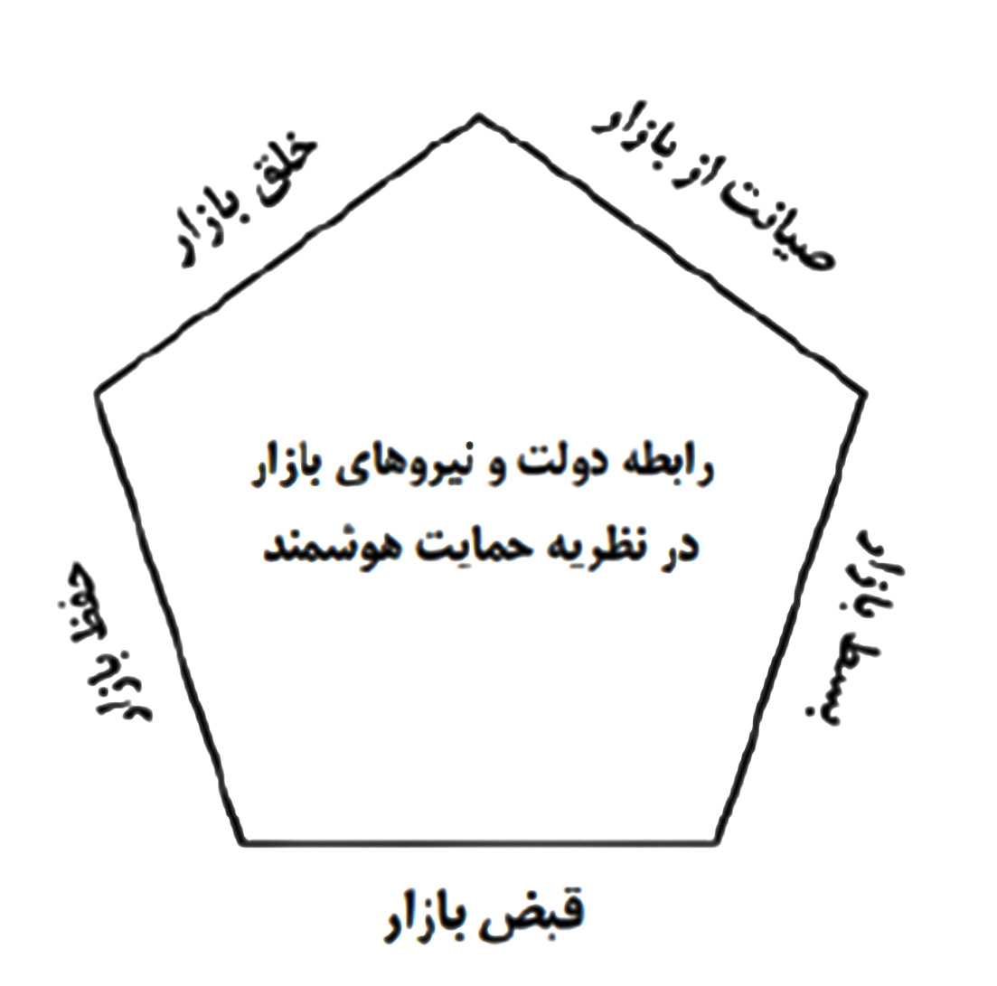 حمایت هوشمند؛ الگویی پویا برای نقش دولت در اقتصاد