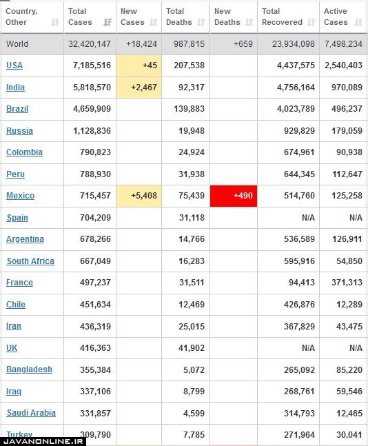 جدیدترین آمار جهانی کرونا جمعه ۴ مهر ۹۹ جدیدترین آمار جهانی کرونا جمعه ۴ مهر ۹۹