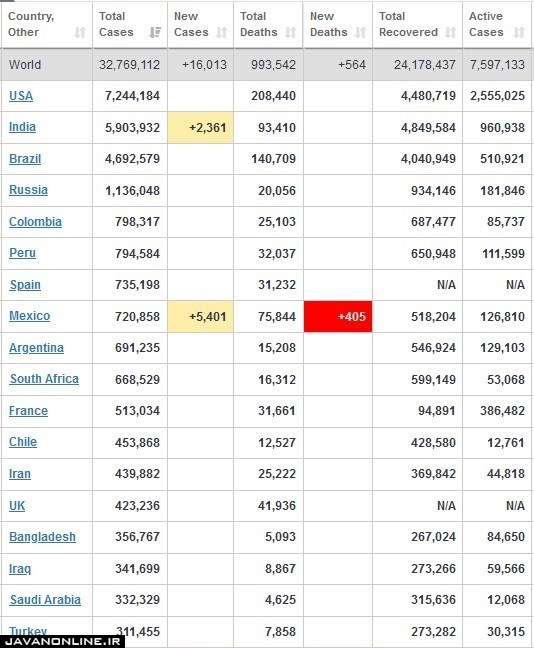 جدیدترین آمار جهانی کرونا شنبه ۵ مهر ۹۹