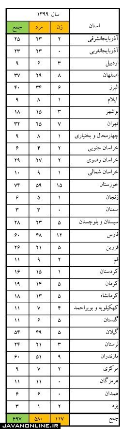 غرق شدن حدود ۷۰۰ نفر در ۵ ماه نخست سال جاری +جدول