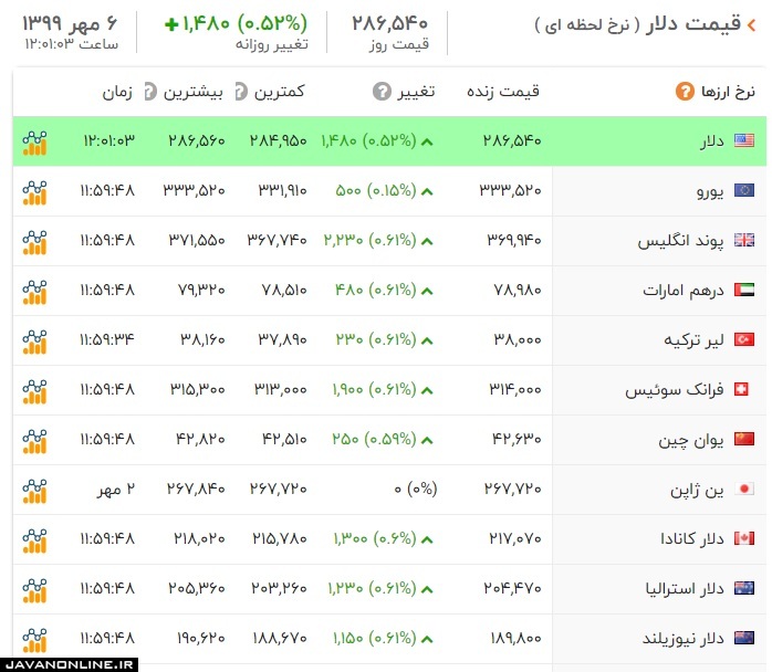 قیمت ارز و دلار یکشنبه ۶ مهر ۹۹ +جدول