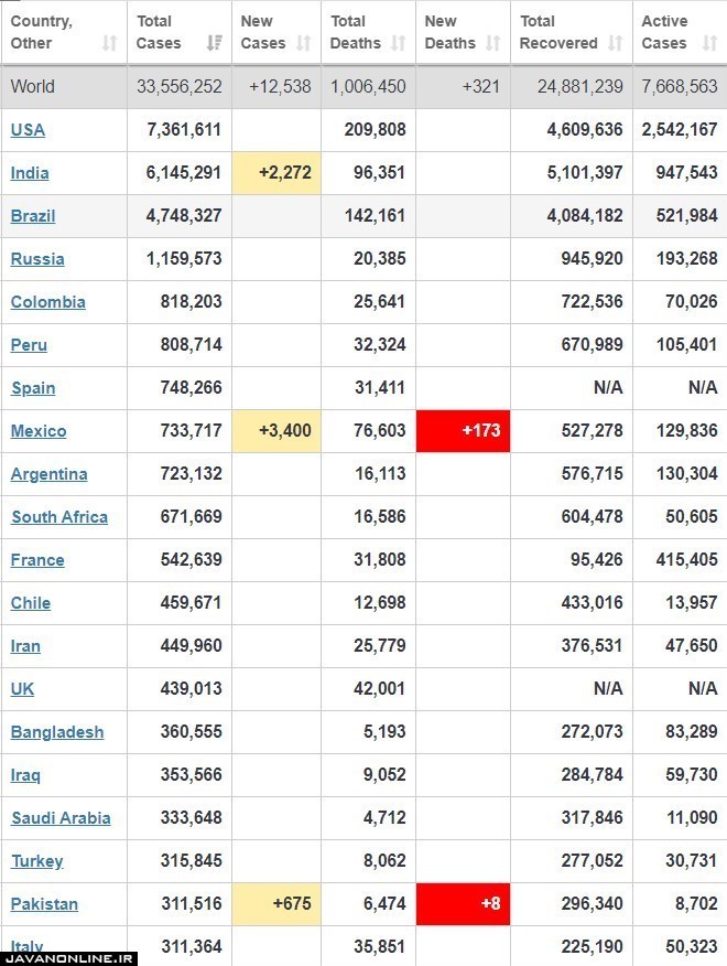 جدیدترین آمار جهانی کرونا سه شنبه ۸ مهر ۹۹