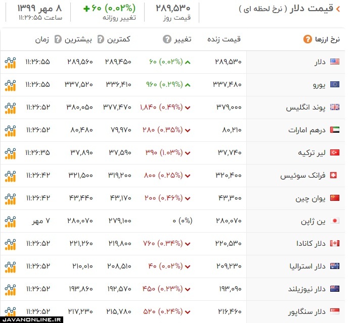 قیمت ارز و دلار سه شنبه ۸ مهر ۹۹ +جدول