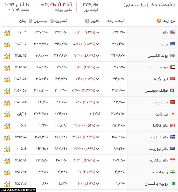قیمت ارز و دلار شنبه ۱۰ آبان ۹۹ +جدول